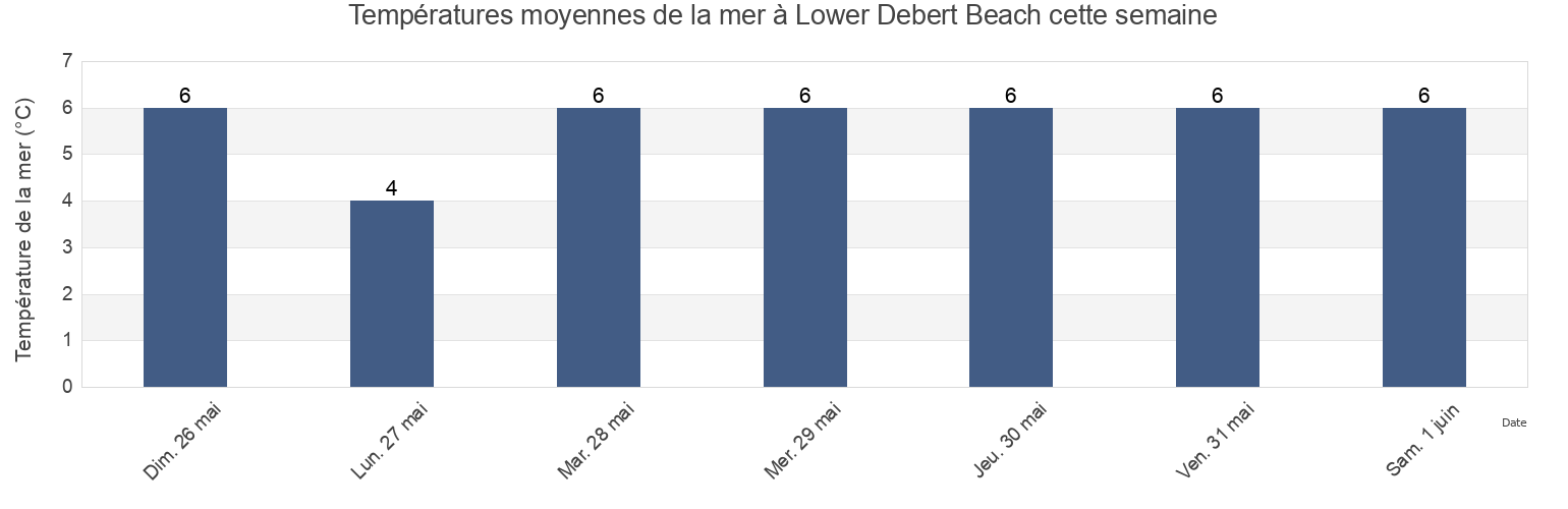 Températures moyennes de la mer à Lower Debert Beach, Nova Scotia, Canada cette semaine