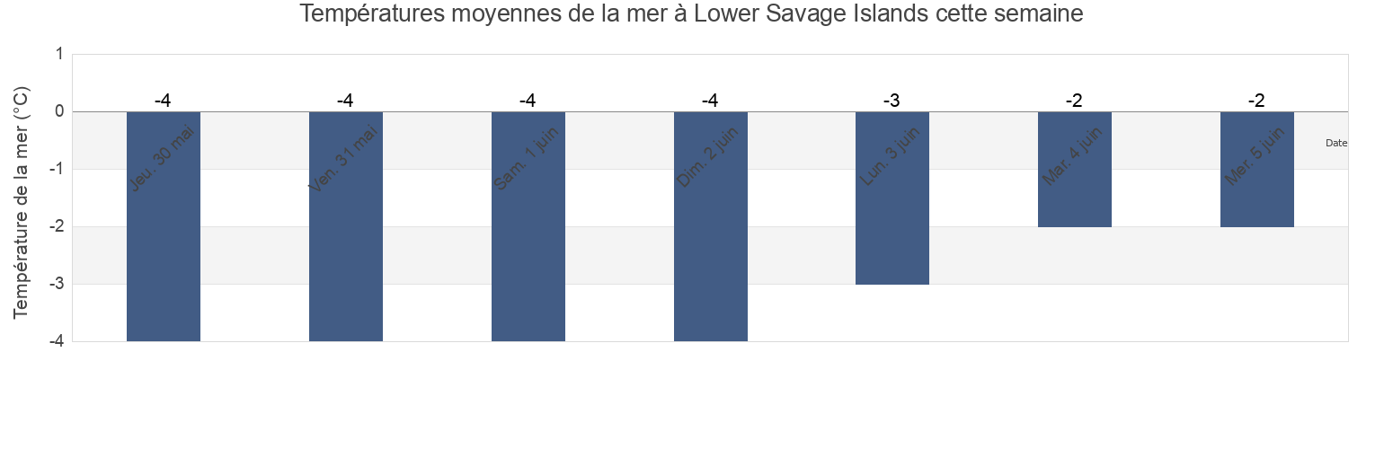 Températures moyennes de la mer à Lower Savage Islands, Nord-du-Québec, Quebec, Canada cette semaine