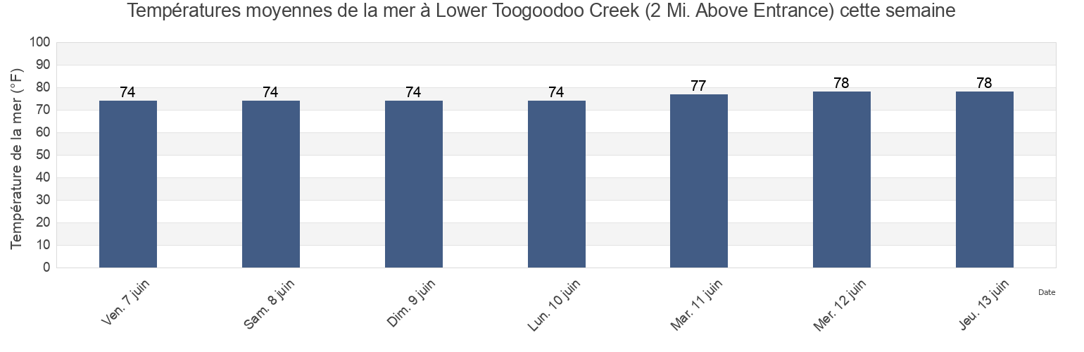 Températures moyennes de la mer à Lower Toogoodoo Creek (2 Mi. Above Entrance), Colleton County, South Carolina, United States cette semaine
