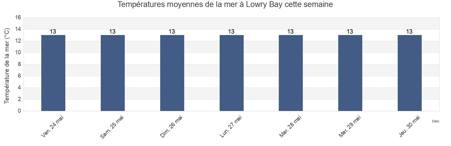 Températures moyennes de la mer à Lowry Bay, New Zealand cette semaine