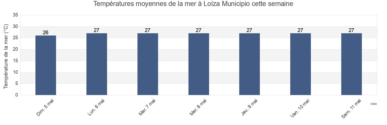 Températures moyennes de la mer à Loíza Municipio, Puerto Rico cette semaine