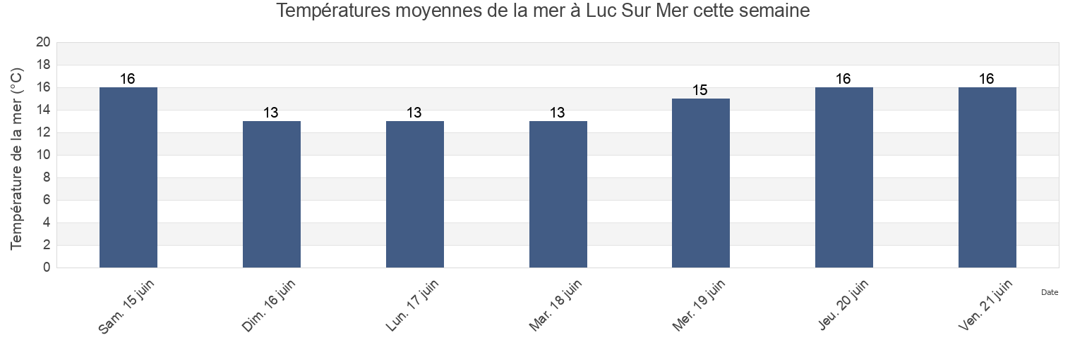 Températures moyennes de la mer à Luc Sur Mer, Calvados, Normandy, France cette semaine