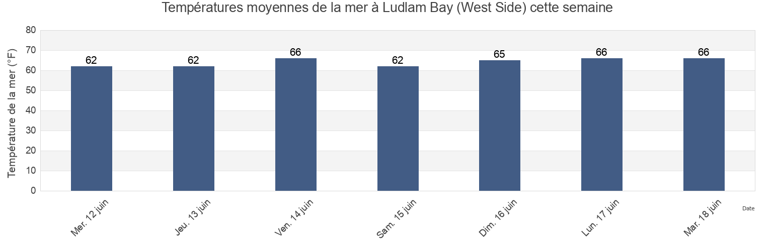 Températures moyennes de la mer à Ludlam Bay (West Side), Cape May County, New Jersey, United States cette semaine