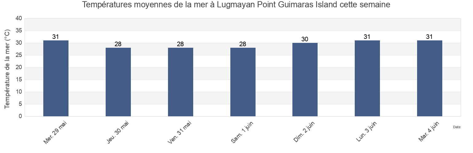 Températures moyennes de la mer à Lugmayan Point Guimaras Island, Province of Guimaras, Western Visayas, Philippines cette semaine