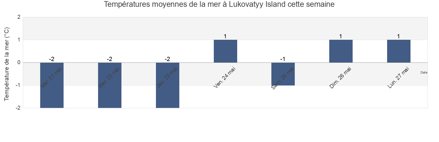 Températures moyennes de la mer à Lukovatyy Island, Belomorskiy Rayon, Karelia, Russia cette semaine