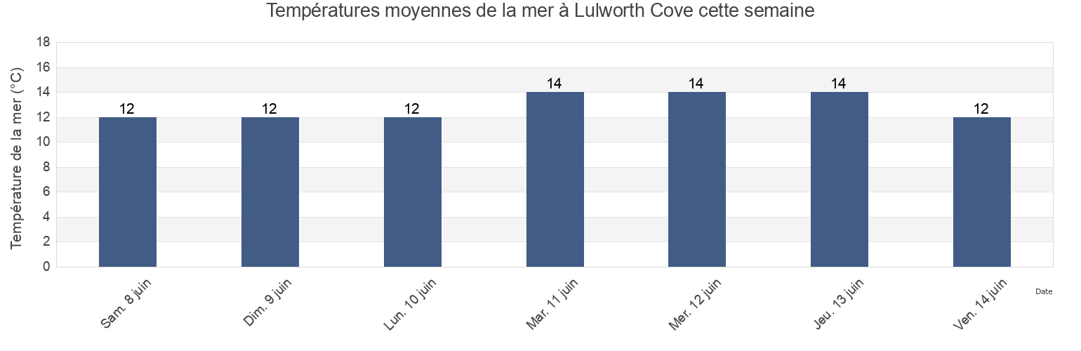 Températures moyennes de la mer à Lulworth Cove, Dorset, England, United Kingdom cette semaine