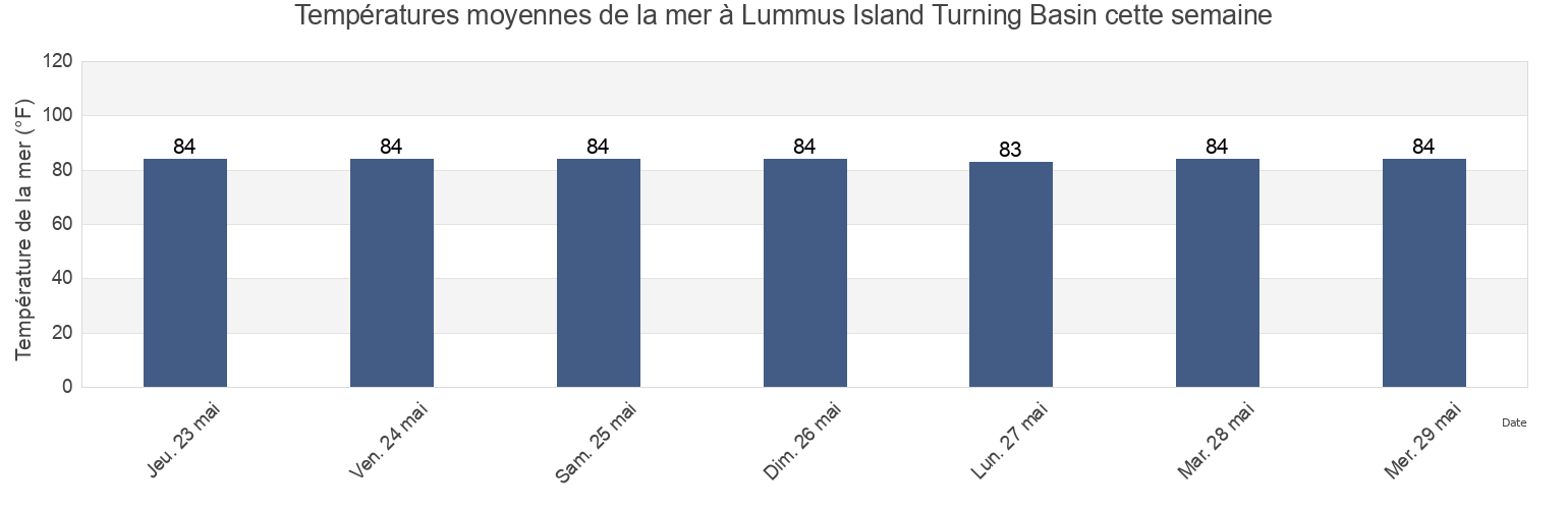 Températures moyennes de la mer à Lummus Island Turning Basin, Broward County, Florida, United States cette semaine