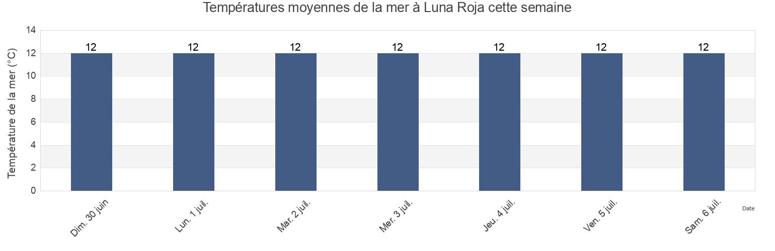 Températures moyennes de la mer à Luna Roja, Partido de General Pueyrredón, Buenos Aires, Argentina cette semaine