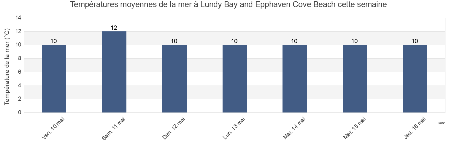 Températures moyennes de la mer à Lundy Bay and Epphaven Cove Beach, Cornwall, England, United Kingdom cette semaine