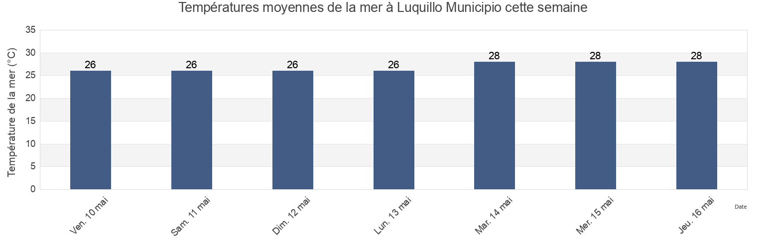 Températures moyennes de la mer à Luquillo Municipio, Puerto Rico cette semaine