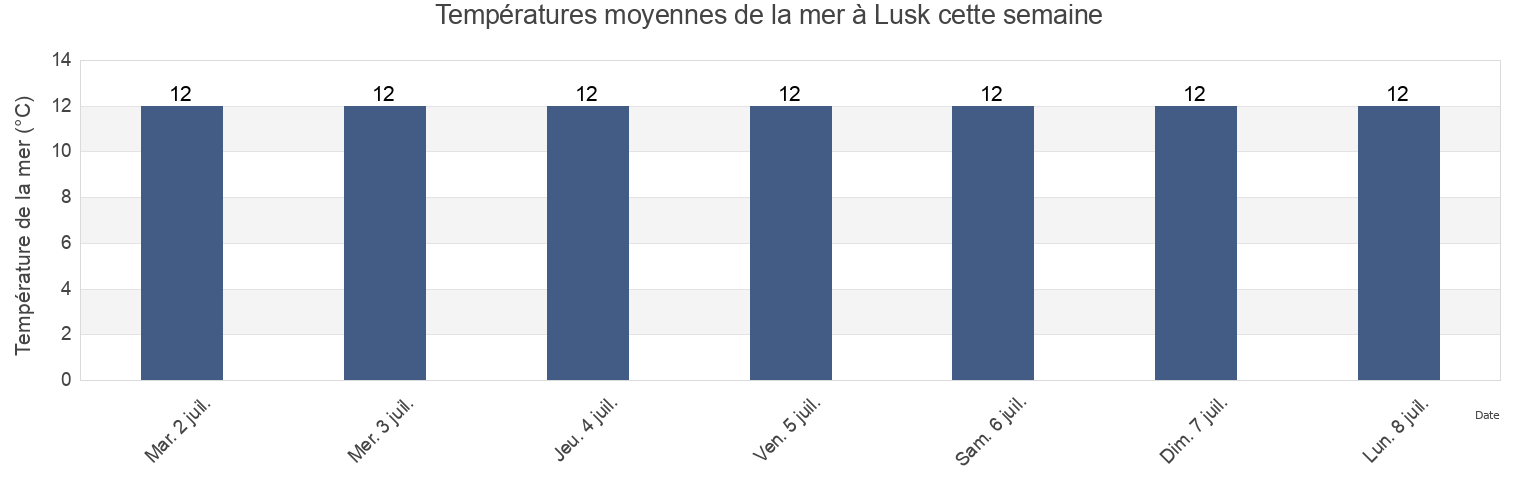Températures moyennes de la mer à Lusk, Fingal County, Leinster, Ireland cette semaine