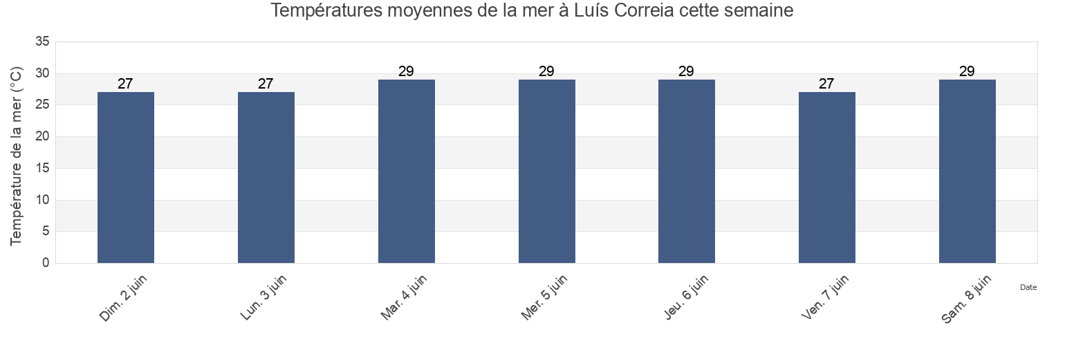 Températures moyennes de la mer à Luís Correia, Luís Correia, Piauí, Brazil cette semaine