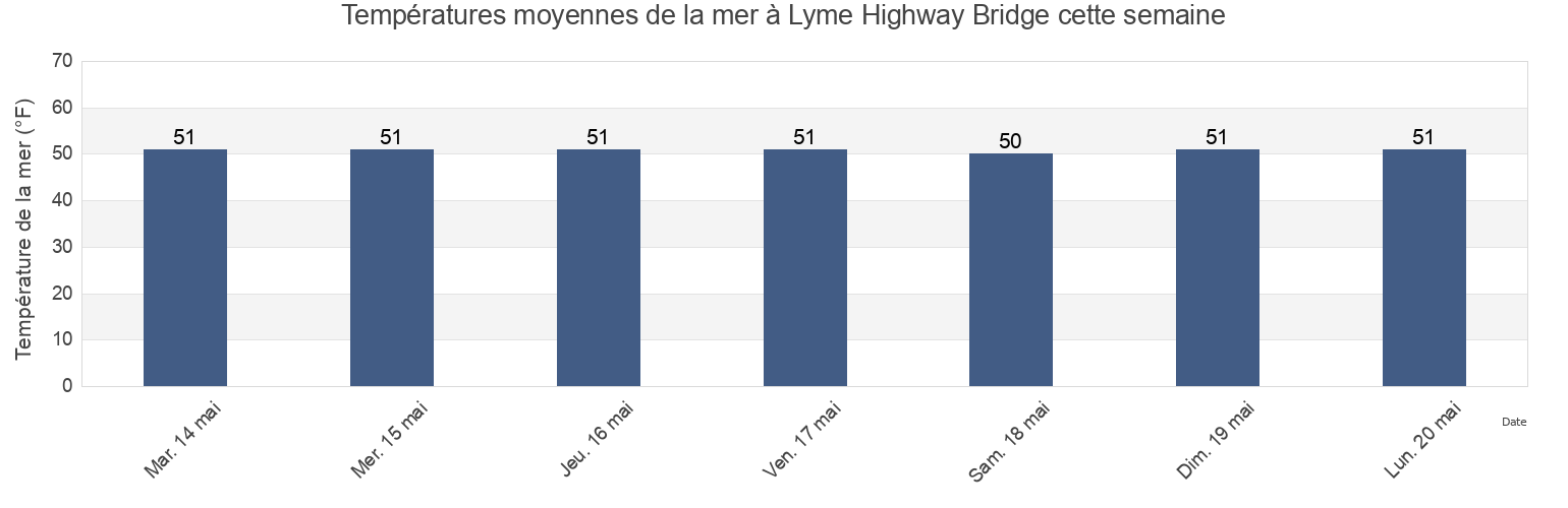 Températures moyennes de la mer à Lyme Highway Bridge, Middlesex County, Connecticut, United States cette semaine