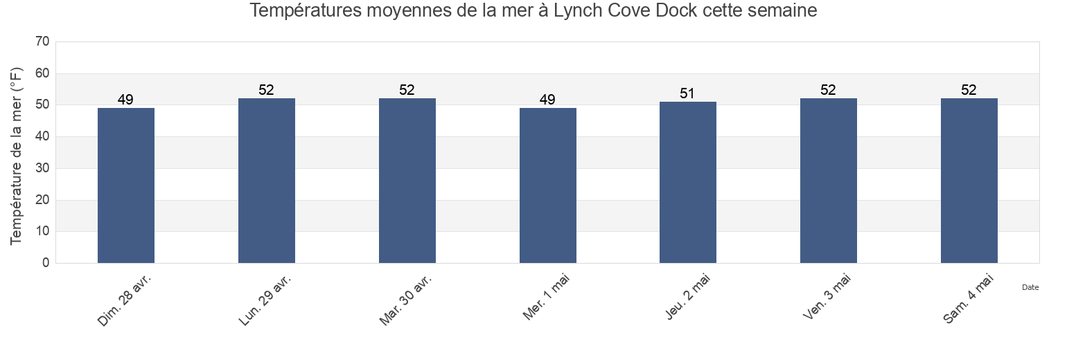 Températures moyennes de la mer à Lynch Cove Dock, Mason County, Washington, United States cette semaine