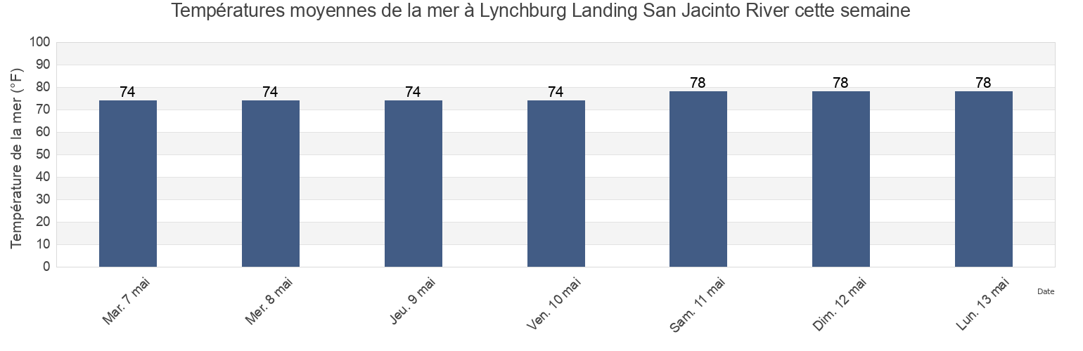 Températures moyennes de la mer à Lynchburg Landing San Jacinto River, Harris County, Texas, United States cette semaine