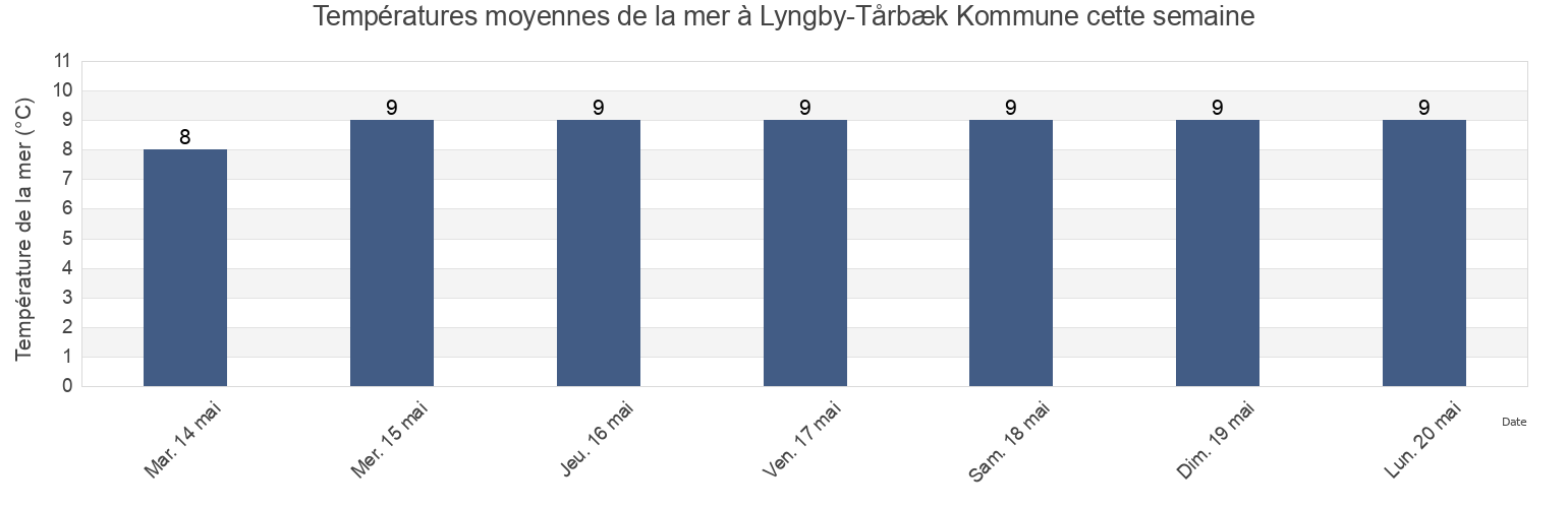 Températures moyennes de la mer à Lyngby-Tårbæk Kommune, Capital Region, Denmark cette semaine