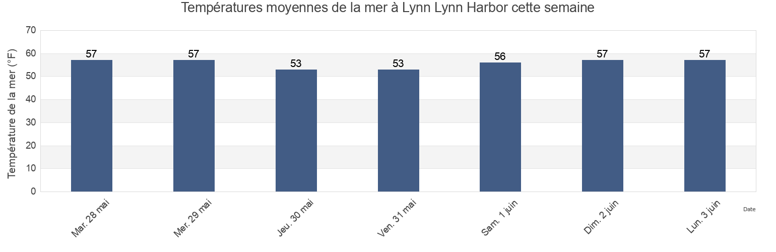 Températures moyennes de la mer à Lynn Lynn Harbor, Suffolk County, Massachusetts, United States cette semaine