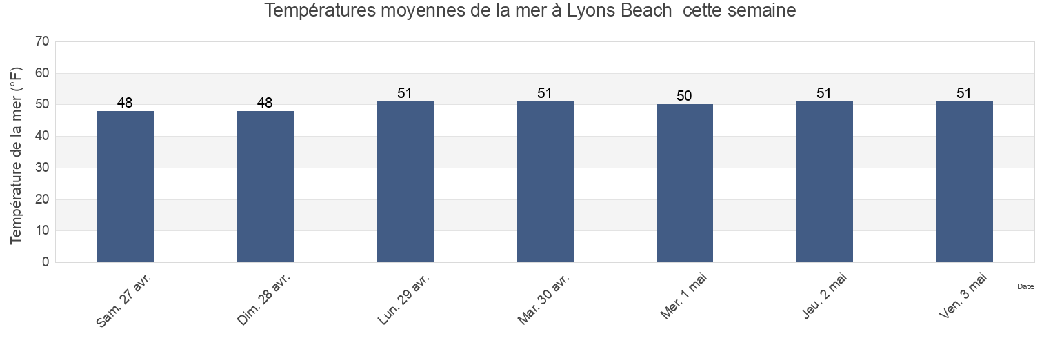 Températures moyennes de la mer à Lyons Beach , Columbia County, Oregon, United States cette semaine
