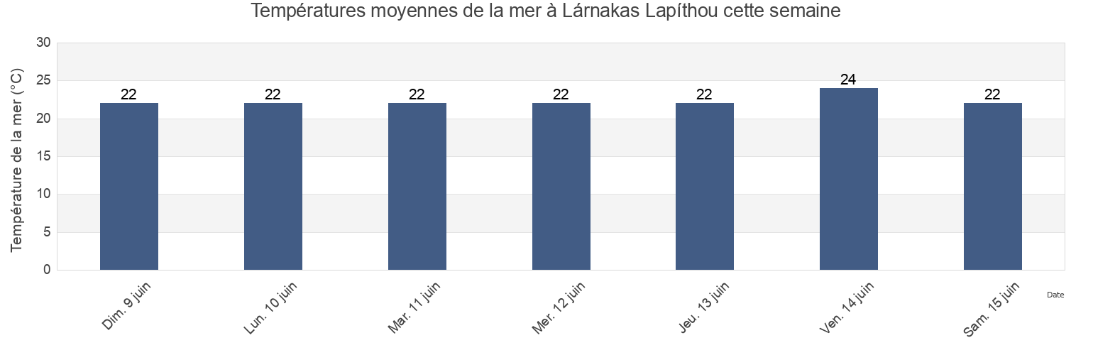 Températures moyennes de la mer à Lárnakas Lapíthou, Keryneia, Cyprus cette semaine