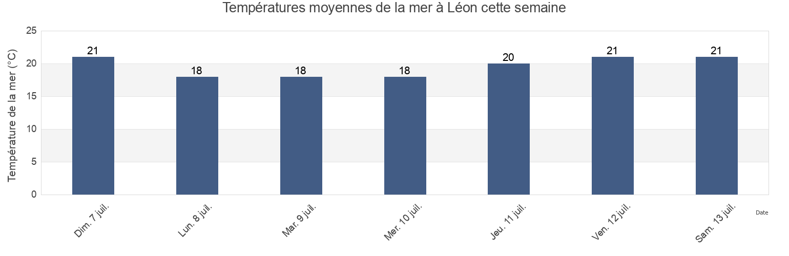 Températures moyennes de la mer à Léon, Landes, Nouvelle-Aquitaine, France cette semaine
