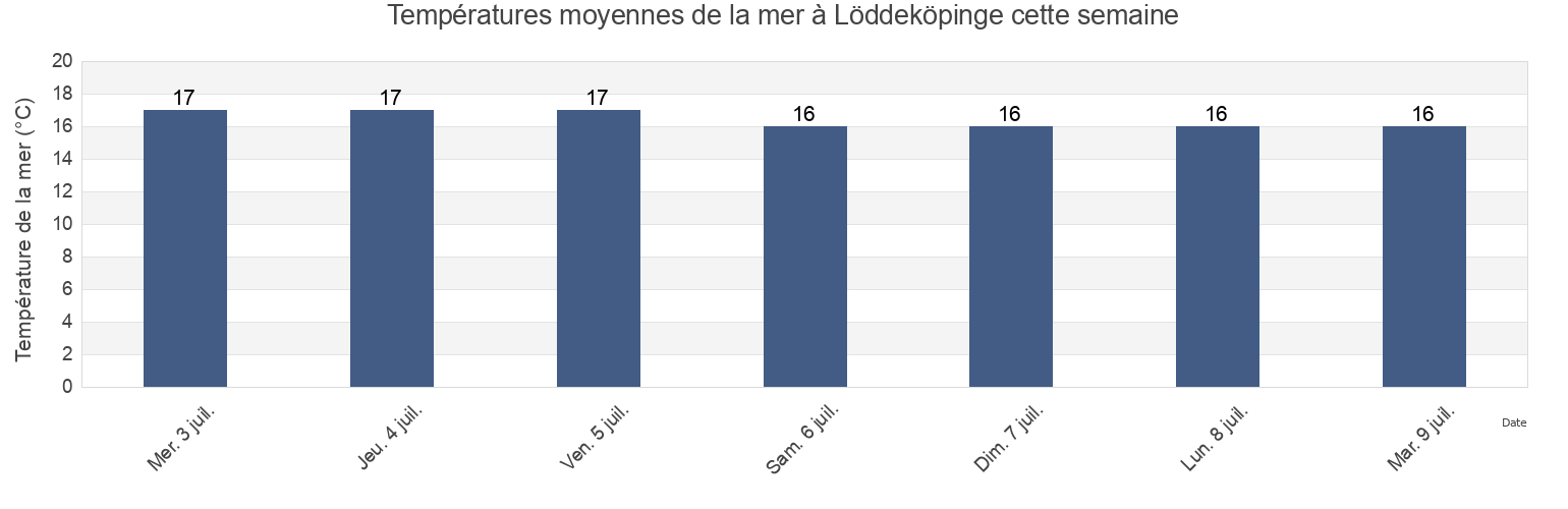 Températures moyennes de la mer à Löddeköpinge, Kävlinge Kommun, Skåne, Sweden cette semaine