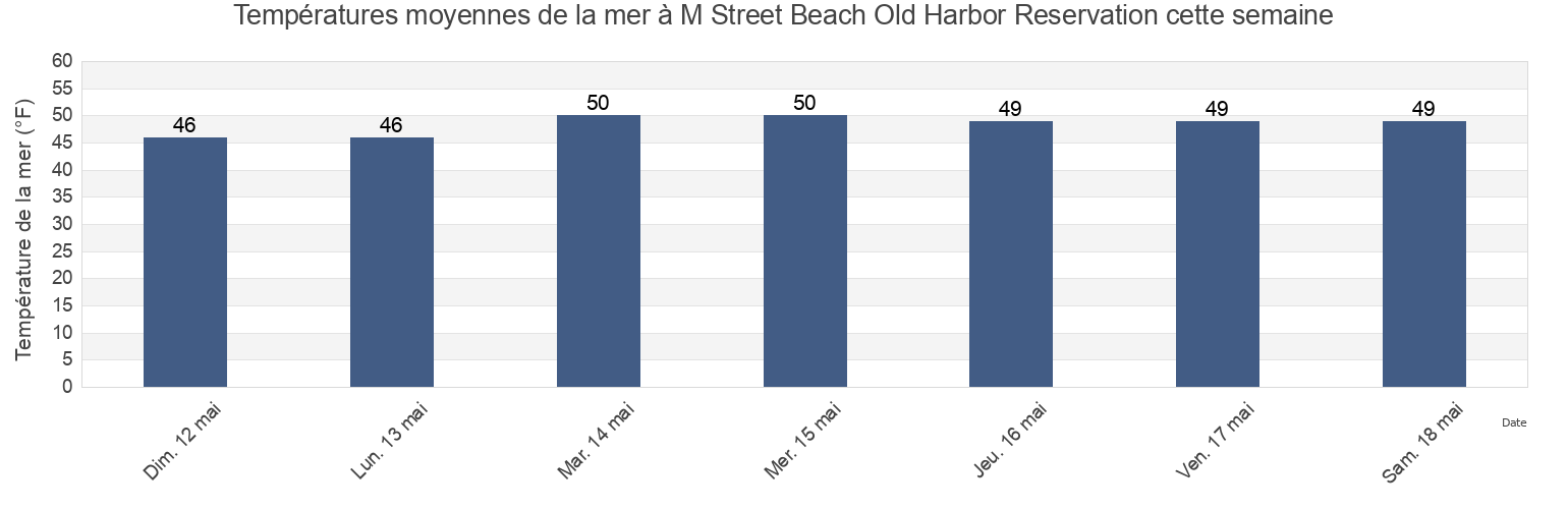 Températures moyennes de la mer à M Street Beach Old Harbor Reservation, Suffolk County, Massachusetts, United States cette semaine