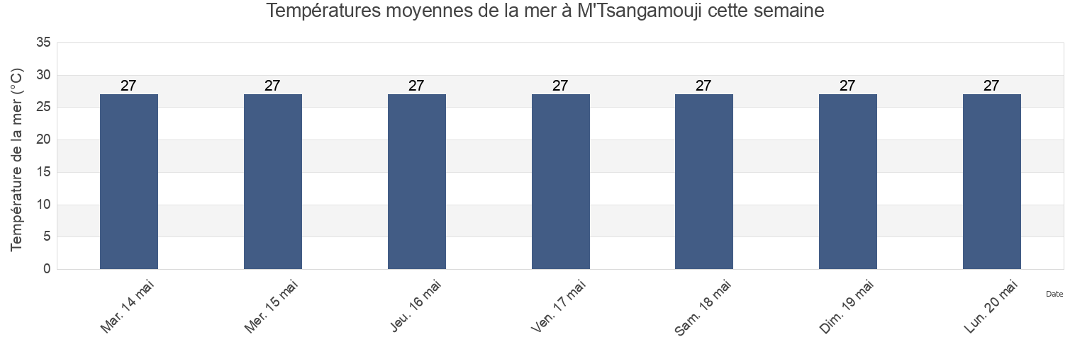 Températures moyennes de la mer à M'Tsangamouji, Mayotte cette semaine
