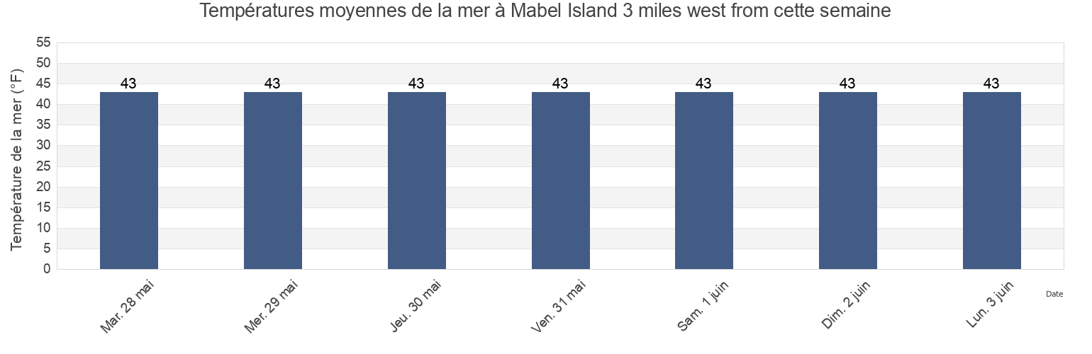 Températures moyennes de la mer à Mabel Island 3 miles west from, City and Borough of Wrangell, Alaska, United States cette semaine
