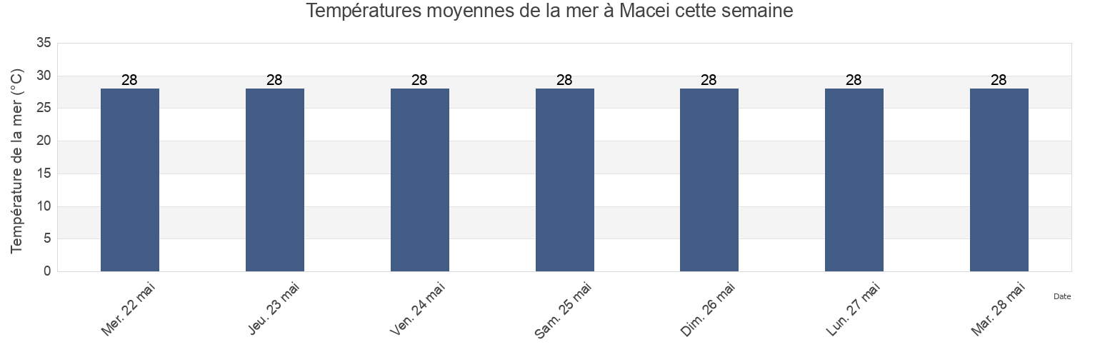 Températures moyennes de la mer à Macei, Maceió, Alagoas, Brazil cette semaine