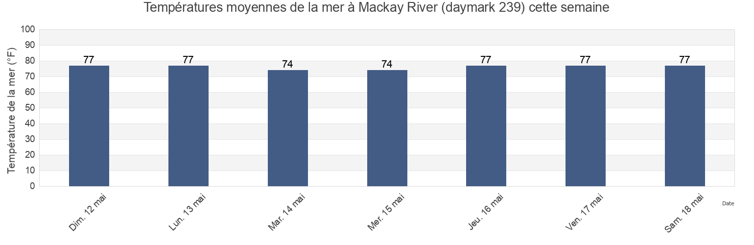 Températures moyennes de la mer à Mackay River (daymark 239), Glynn County, Georgia, United States cette semaine