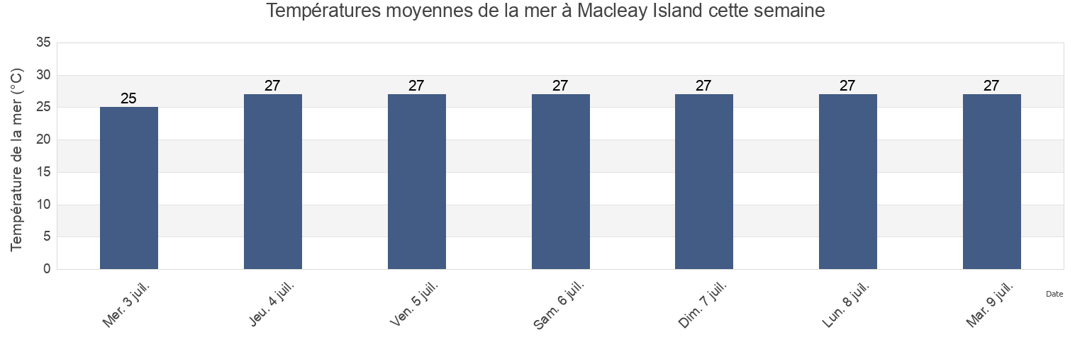 Températures moyennes de la mer à Macleay Island, Derby-West Kimberley, Western Australia, Australia cette semaine