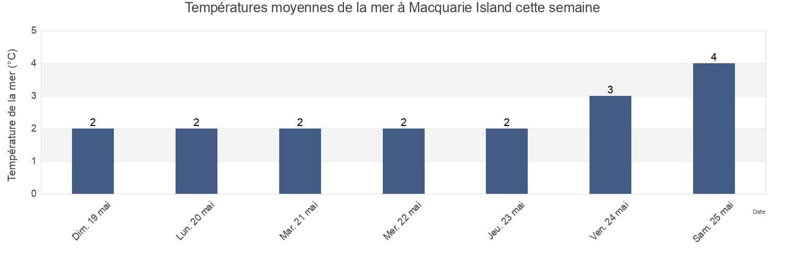 Températures moyennes de la mer à Macquarie Island, Invercargill City, Southland, New Zealand cette semaine