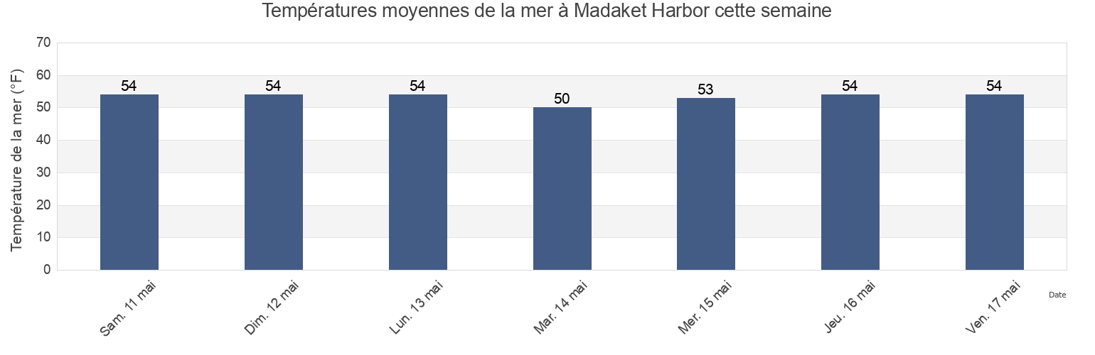 Températures moyennes de la mer à Madaket Harbor, Nantucket County, Massachusetts, United States cette semaine