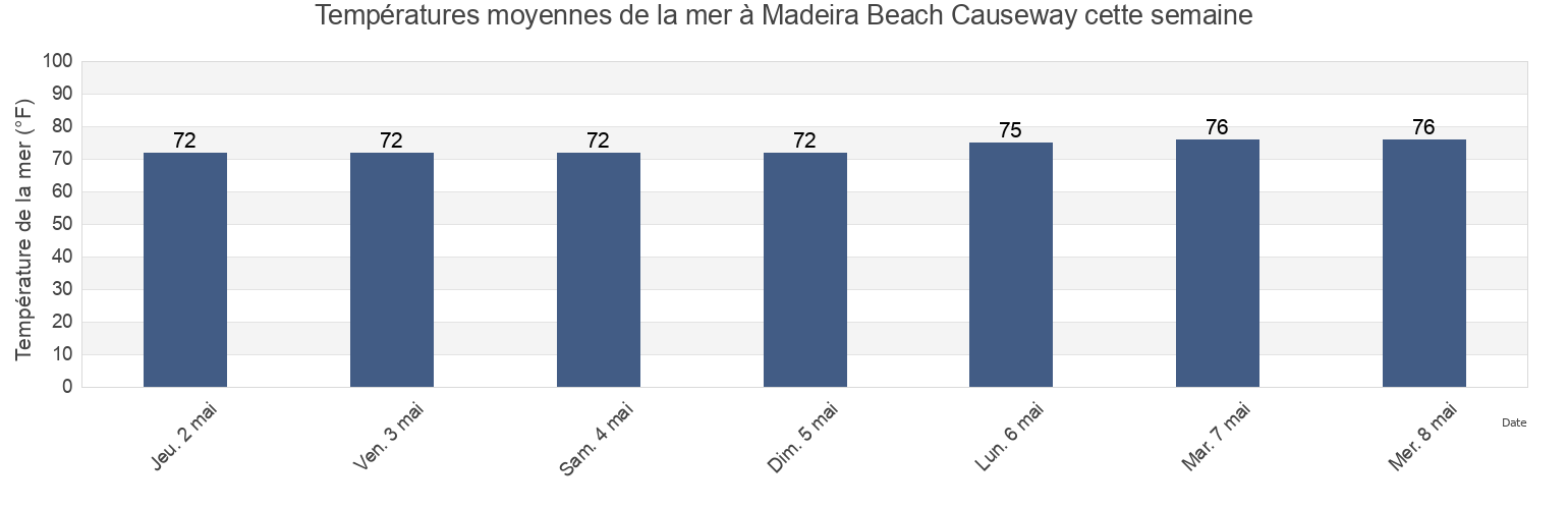 Températures moyennes de la mer à Madeira Beach Causeway, Pinellas County, Florida, United States cette semaine