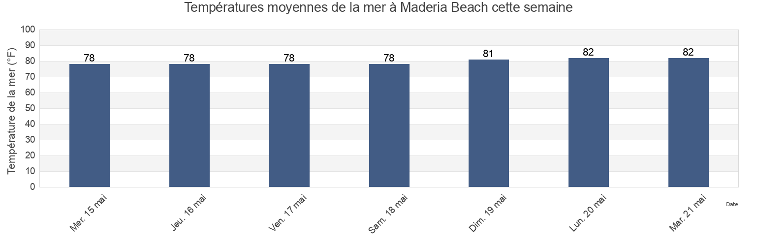 Températures moyennes de la mer à Maderia Beach, Pinellas County, Florida, United States cette semaine
