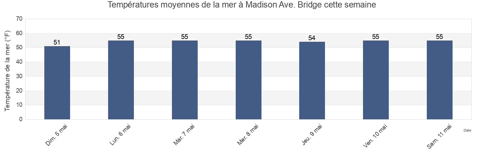 Températures moyennes de la mer à Madison Ave. Bridge, New York County, New York, United States cette semaine