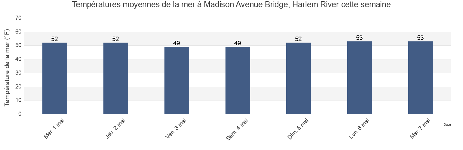 Températures moyennes de la mer à Madison Avenue Bridge, Harlem River, New York County, New York, United States cette semaine