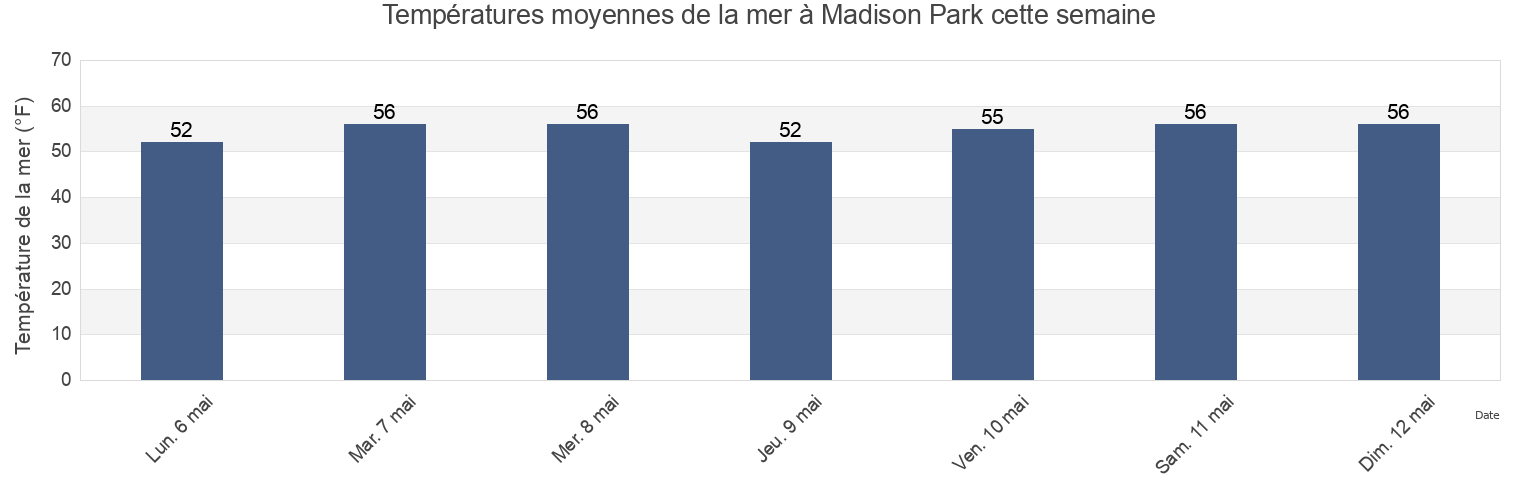 Températures moyennes de la mer à Madison Park, Middlesex County, New Jersey, United States cette semaine