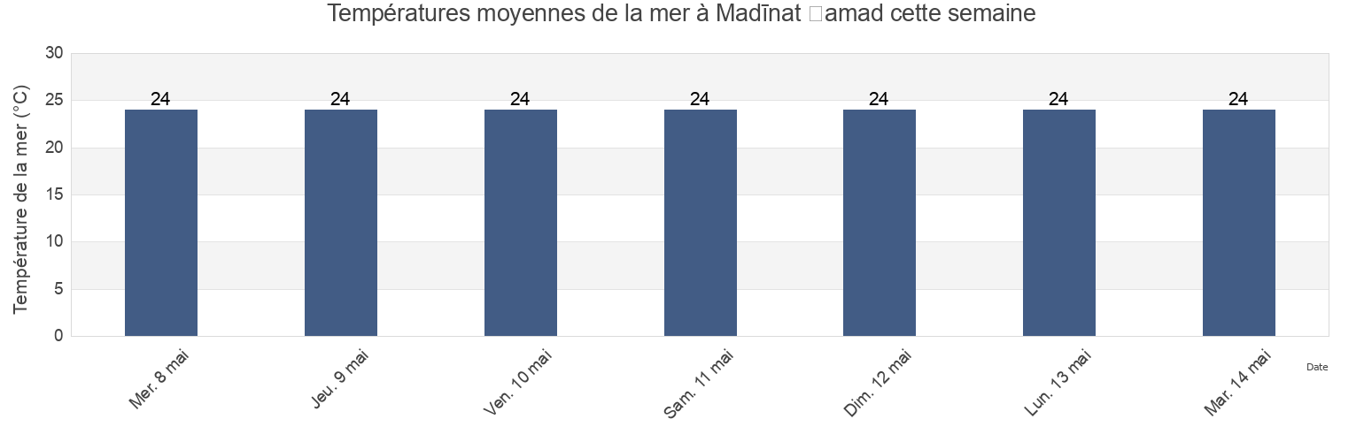Températures moyennes de la mer à Madīnat Ḩamad, Northern, Bahrain cette semaine