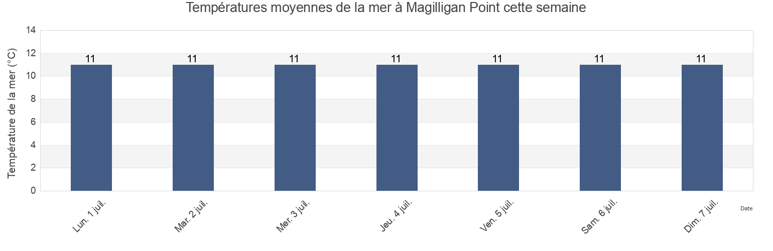 Températures moyennes de la mer à Magilligan Point, Causeway Coast and Glens, Northern Ireland, United Kingdom cette semaine