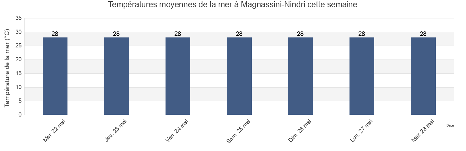 Températures moyennes de la mer à Magnassini-Nindri, Anjouan, Comoros cette semaine