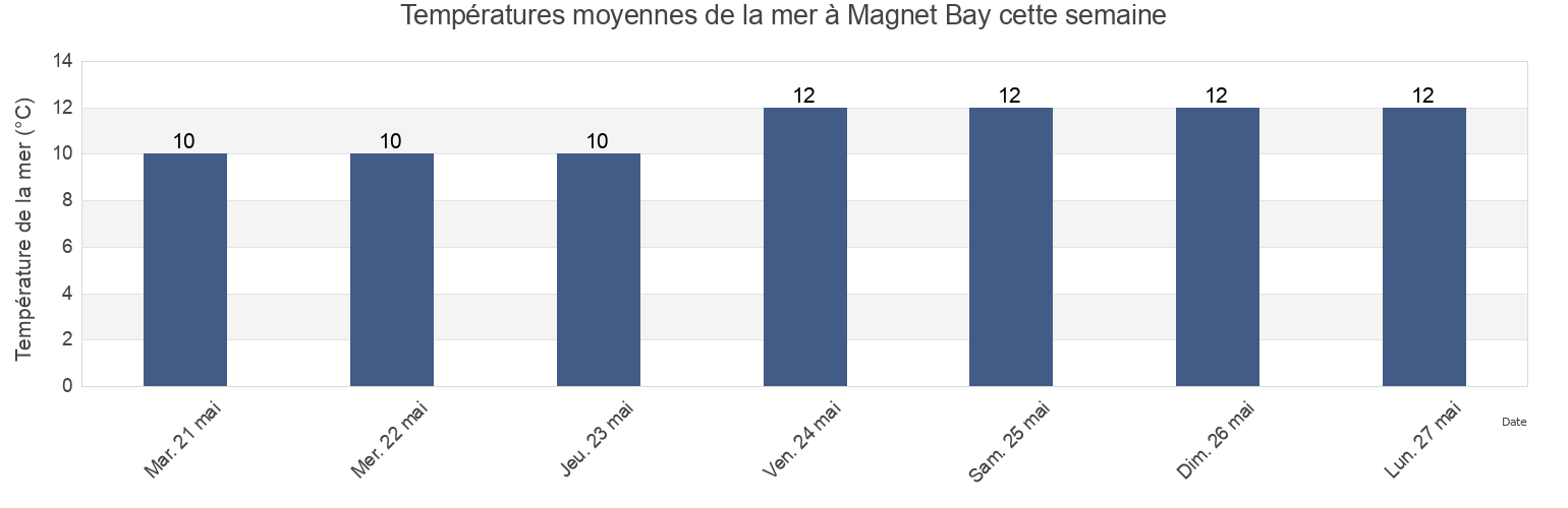 Températures moyennes de la mer à Magnet Bay, Canterbury, New Zealand cette semaine