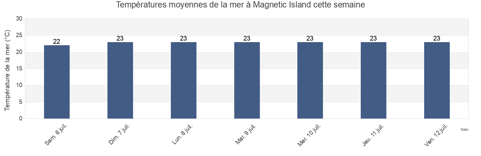 Températures moyennes de la mer à Magnetic Island, Townsville, Queensland, Australia cette semaine