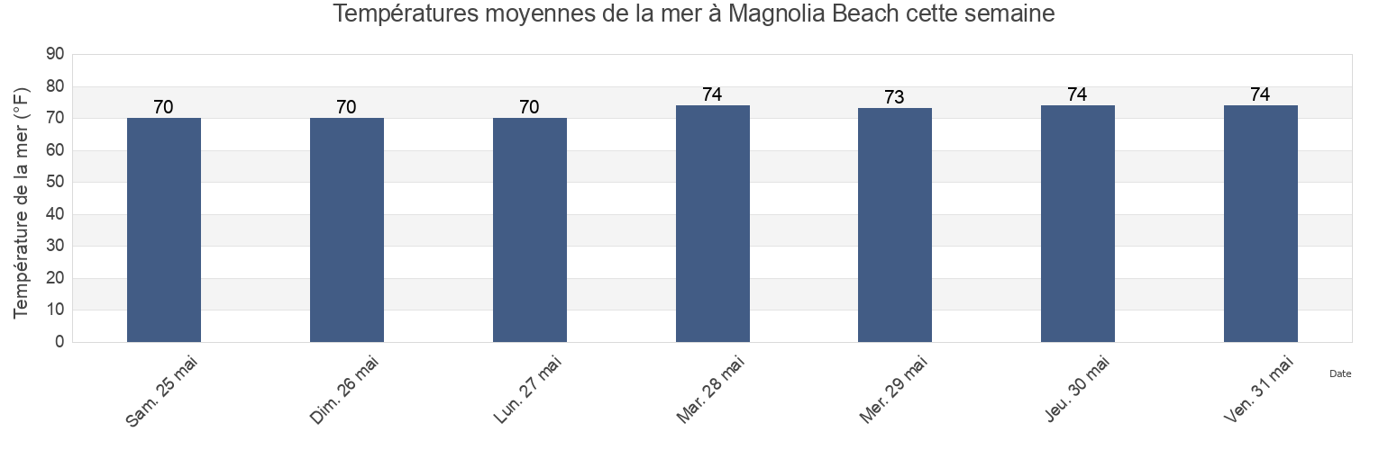 Températures moyennes de la mer à Magnolia Beach, Georgetown County, South Carolina, United States cette semaine