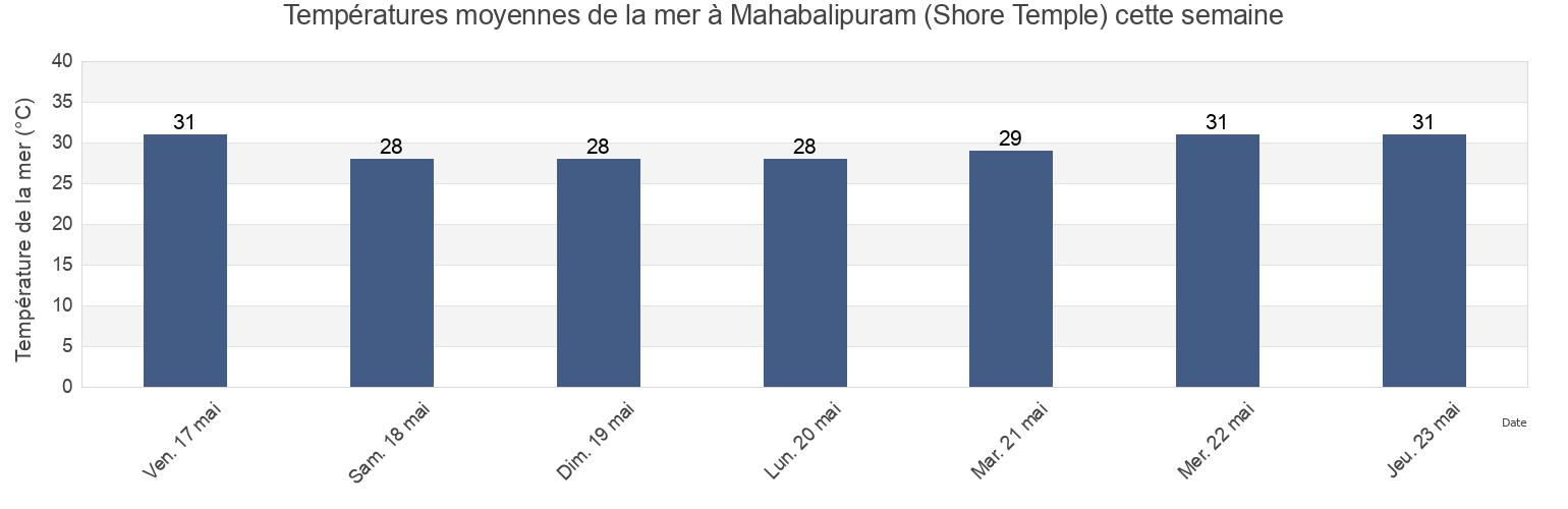 Températures moyennes de la mer à Mahabalipuram (Shore Temple), Chennai, Tamil Nadu, India cette semaine