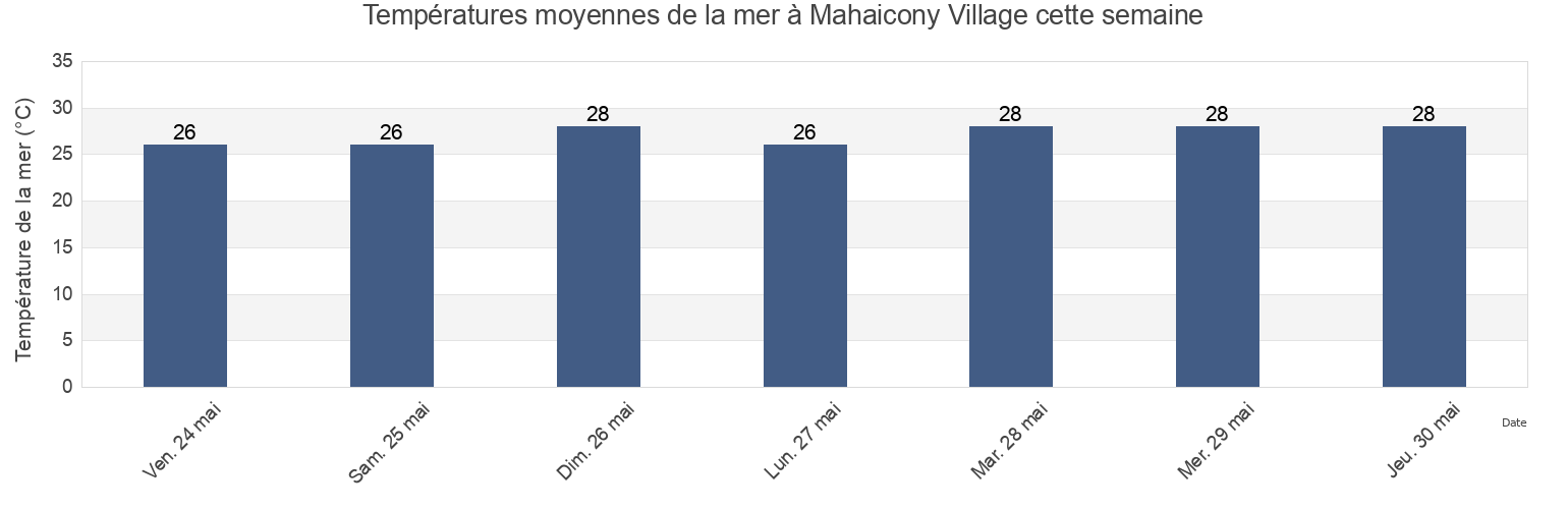 Températures moyennes de la mer à Mahaicony Village, Mahaica-Berbice, Guyana cette semaine