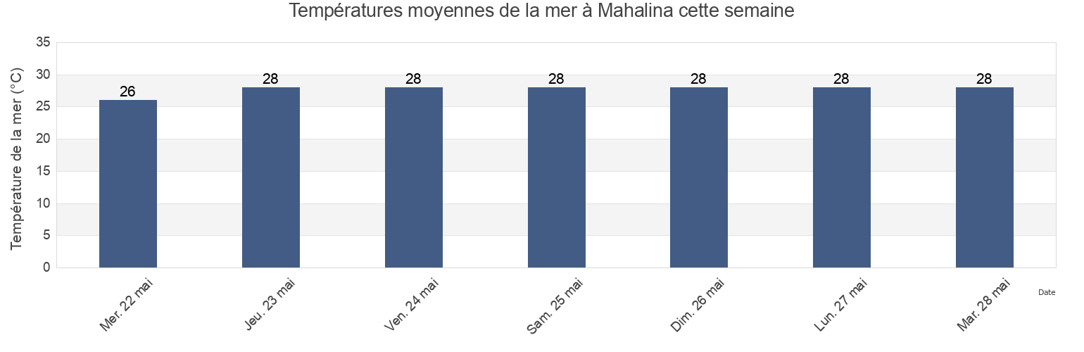 Températures moyennes de la mer à Mahalina, Antsiranana II, Diana, Madagascar cette semaine
