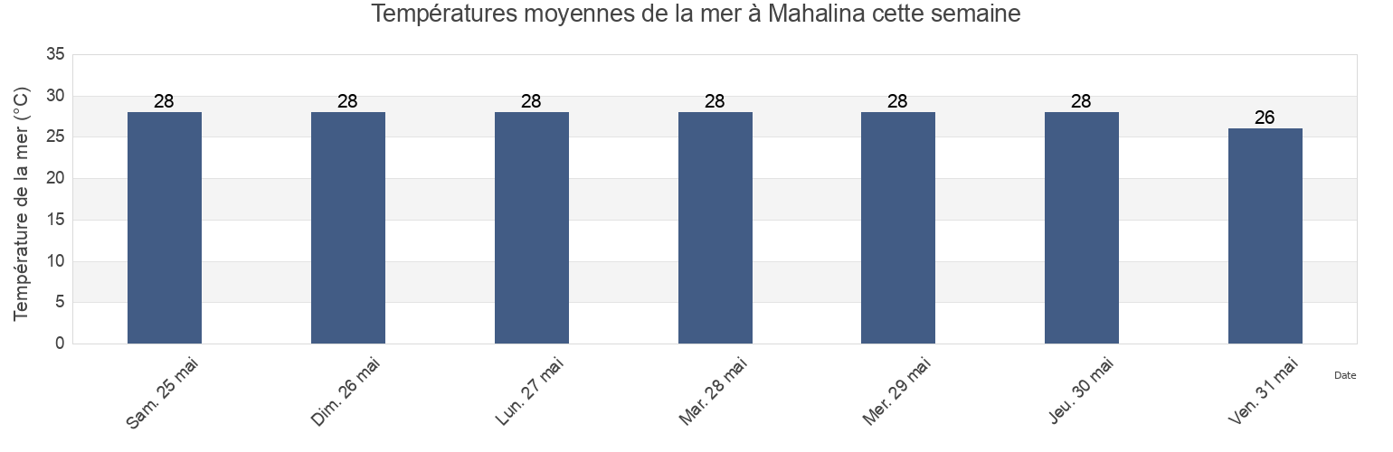 Températures moyennes de la mer à Mahalina, Diana, Madagascar cette semaine