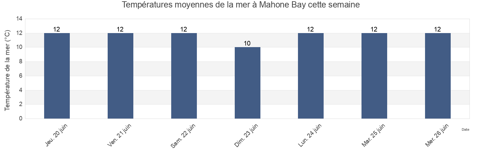 Températures moyennes de la mer à Mahone Bay, Nova Scotia, Canada cette semaine