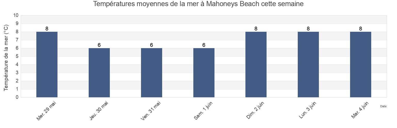 Températures moyennes de la mer à Mahoneys Beach, Nova Scotia, Canada cette semaine